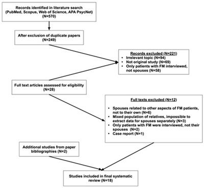 Mood states and well-being of spouses of fibromyalgia patients: a systematic review and meta-analysis